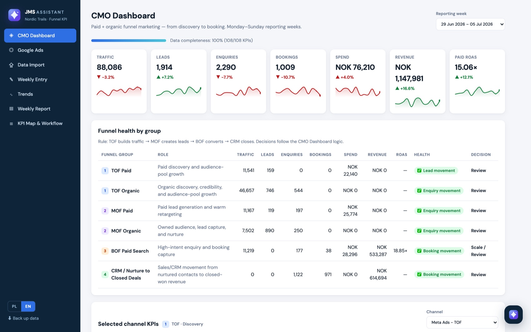 CMO dashboard in JMS Assistant: traffic, leads, enquiries, bookings, spend, revenue and ROAS cards with funnel health by group