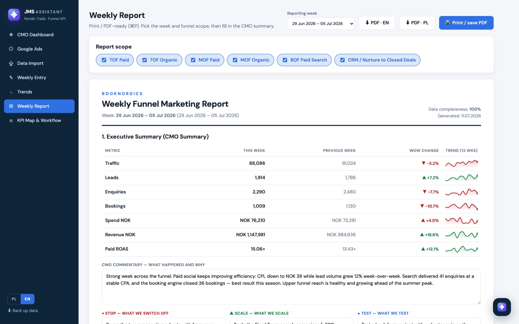 Weekly report with funnel sections and CMO commentary