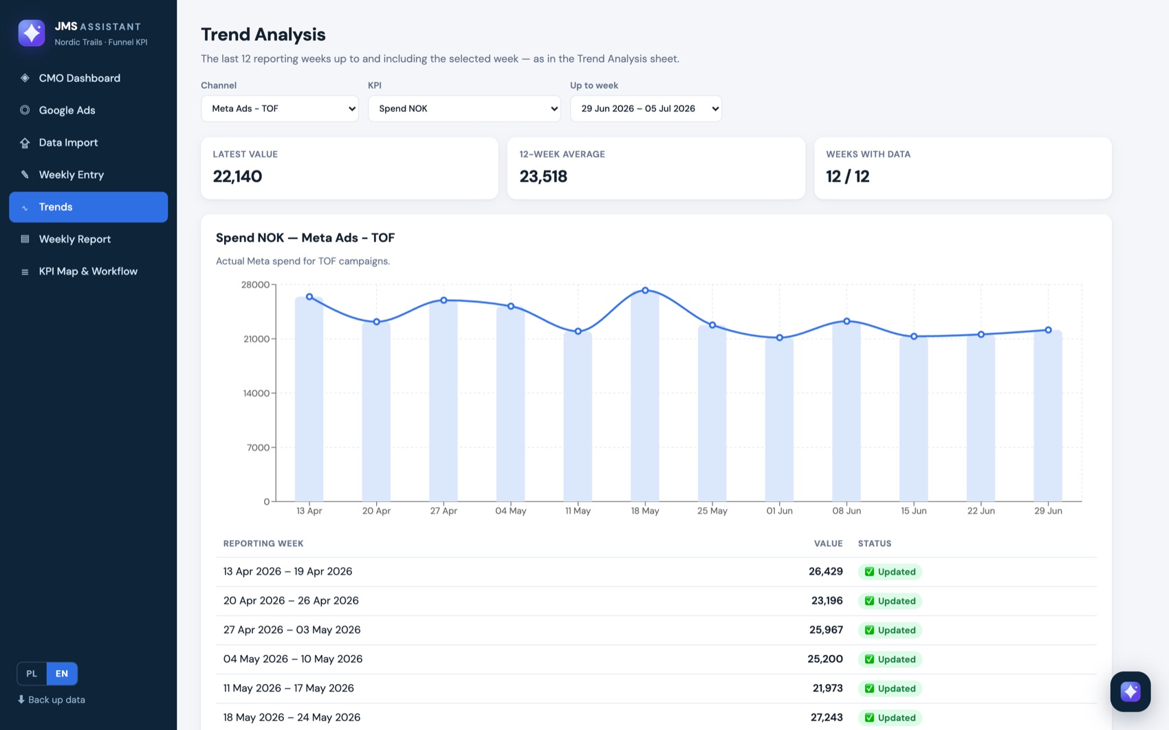 Trends view with week-by-week KPI charts